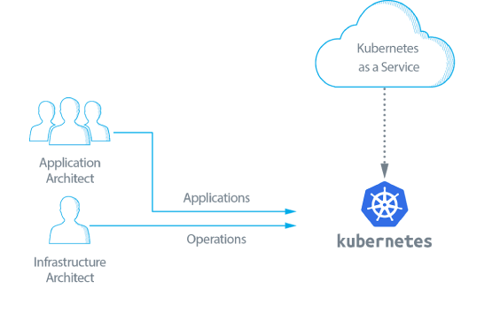 Kubernetes Sandbox Development in Burlington